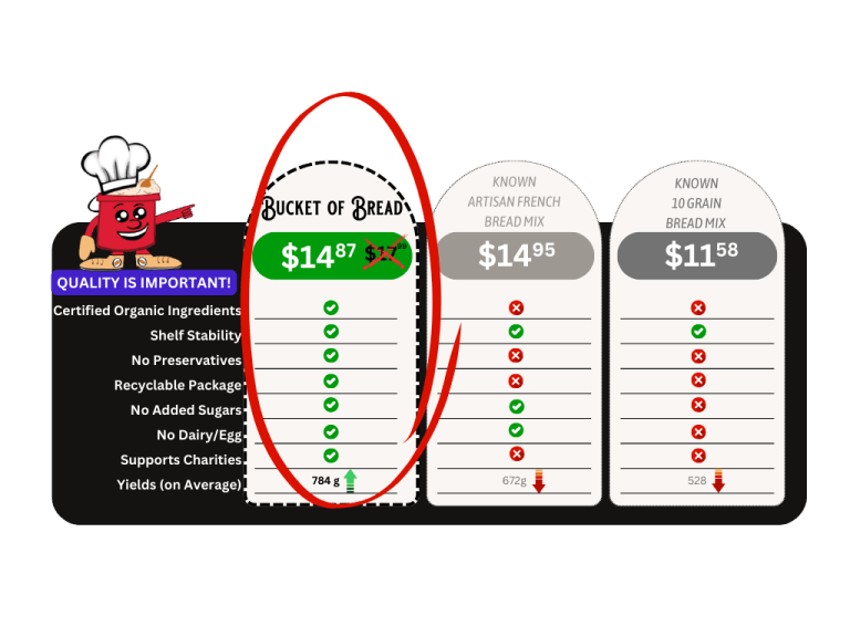 Compare Bucket of Bread to Other Brands