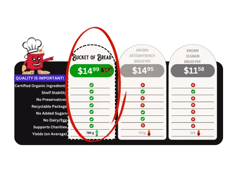 Compare Bucket of Bread to Other Brands